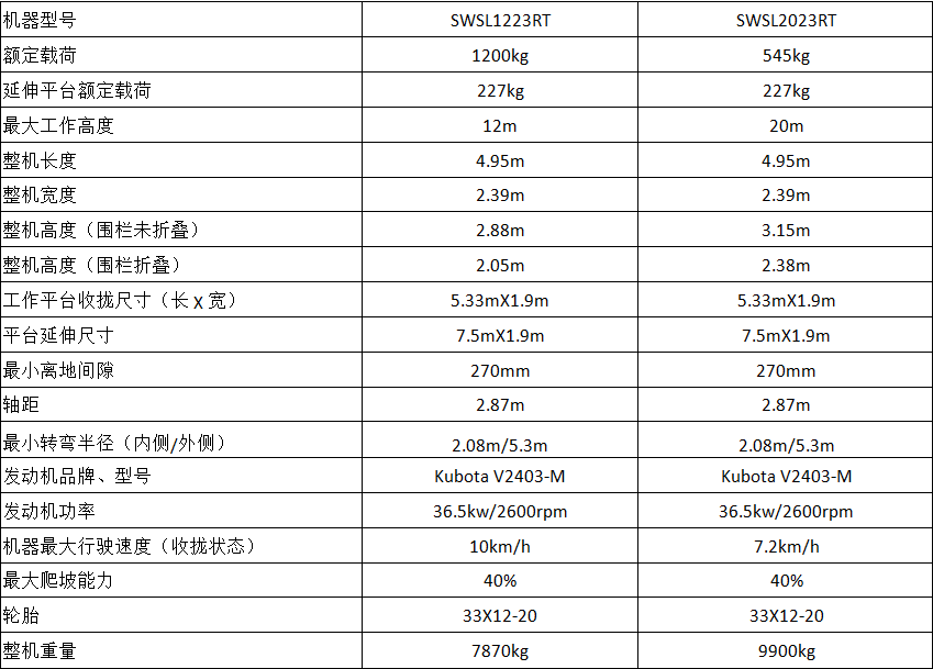 批量发往欧洲，高空作业平台迎来新年开门红
