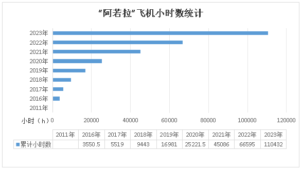二十载磨砺，“阿若拉”飞机累计飞行功夫突破11万幼时！