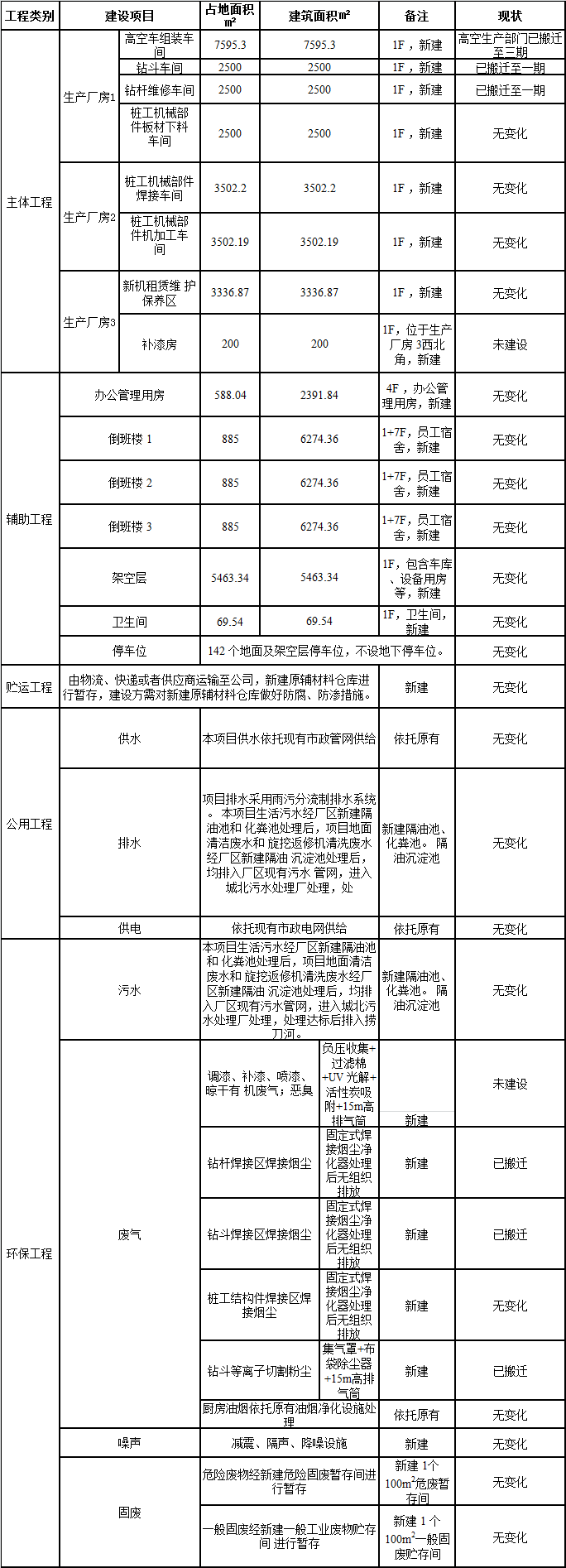 3499拉斯维加斯线路工业城一期工程三阶段建设项目建成公示