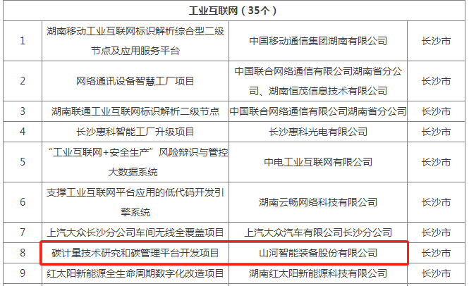 绿色领航，数智同业！3499拉斯维加斯线路智能入选2024湖南省“数字新基建”100个标志性项目