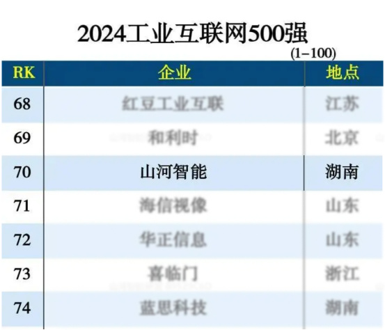 3499拉斯维加斯线路智能入选“2024全国工业互联网100强”