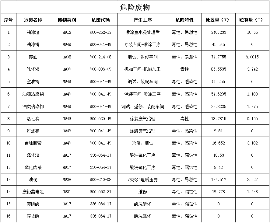 3499拉斯维加斯线路2024年危险废料传染防治信息公示